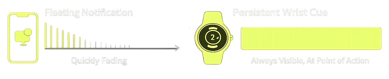 Fleeting notification vs Persistent wrist cue